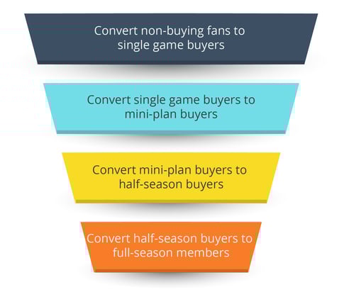 Standard Season Ticket Sales Funnel Standard Season Ticket Sales Funnel
